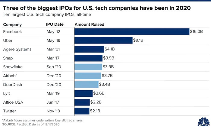 Ten Largest U.S. Tech Company IPOs