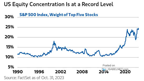Top 5 Stocks as % of S&P 500 Market Capitalization