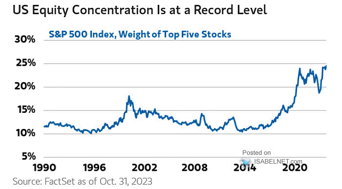 Top 5 Stocks as % of S&P 500 Market Capitalization