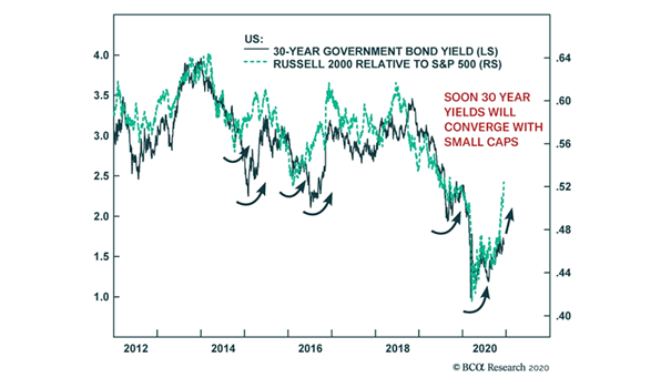 U.S. 30-Year Government Bond Yield and Russell 2000 Relative to S&P 500
