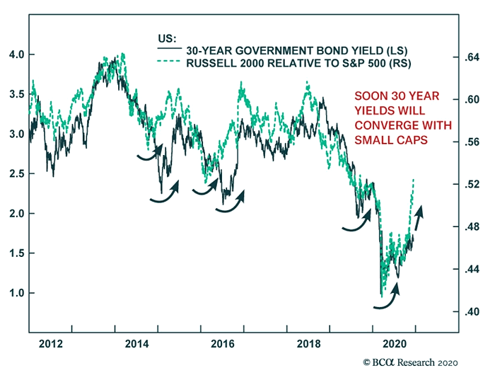 U.S. 30-Year Government Bond Yield and Russell 2000 Relative to S&P 500