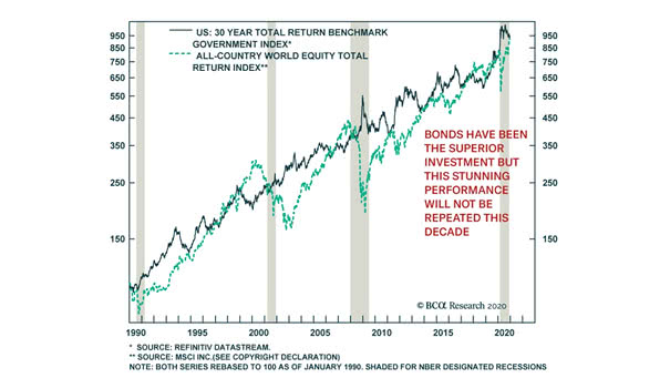 U.S. 30 Year Total Return Benckmark Government Index and All-Country World Total Return Index