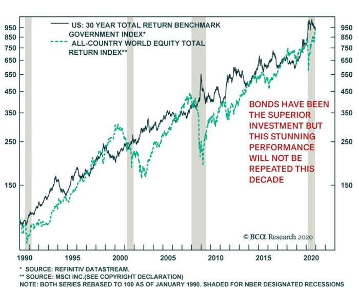 U.S. 30 Year Total Return Benckmark Government Index and All-Country World Total Return Index