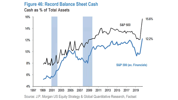 U.S. Companies - Record Balance Sheet Cash
