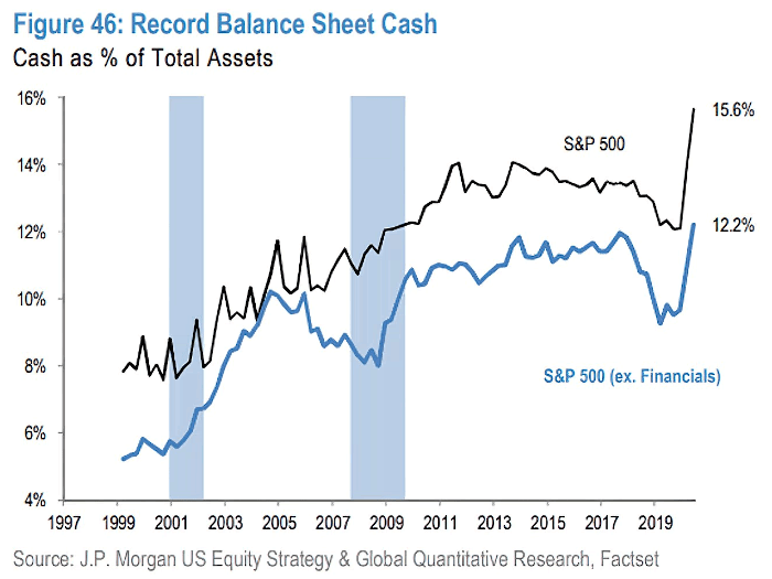 U.S. Companies - Record Balance Sheet Cash
