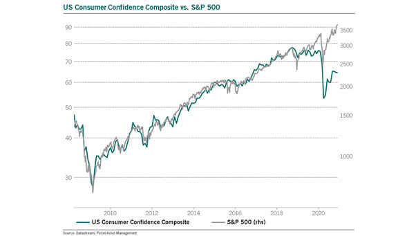 U.S. Consumer Confidence Composite vs. S&P 500
