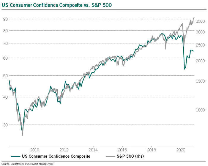 U.S. Consumer Confidence Composite vs. S&P 500