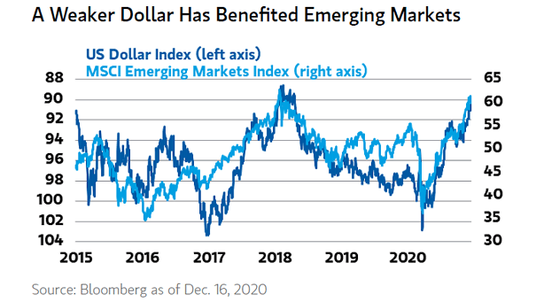 U.S. Dollar Index and MSCI Emerging Markets Index