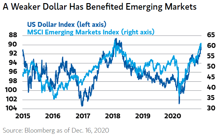 U.S. Dollar Index and MSCI Emerging Markets Index