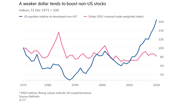 U.S. Dollar and U.S. Equity Relative to Developed Non-U.S.