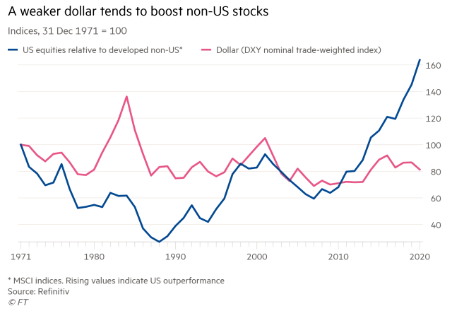 U.S. Dollar and U.S. Equity Relative to Developed Non-U.S.