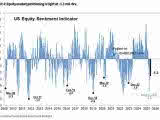 U.S. Equity Sentiment Indicator - Equity Positioning