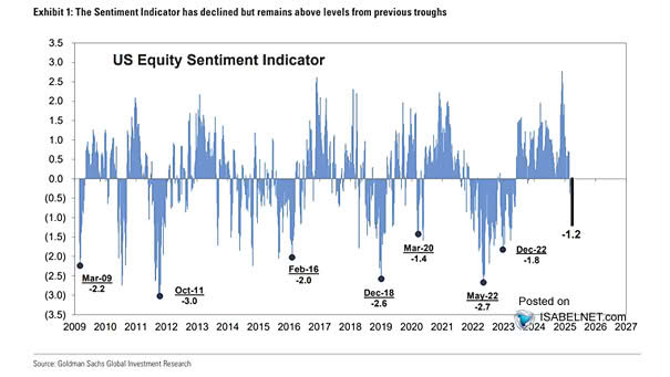 U.S. Equity Sentiment Indicator - Equity Positioning