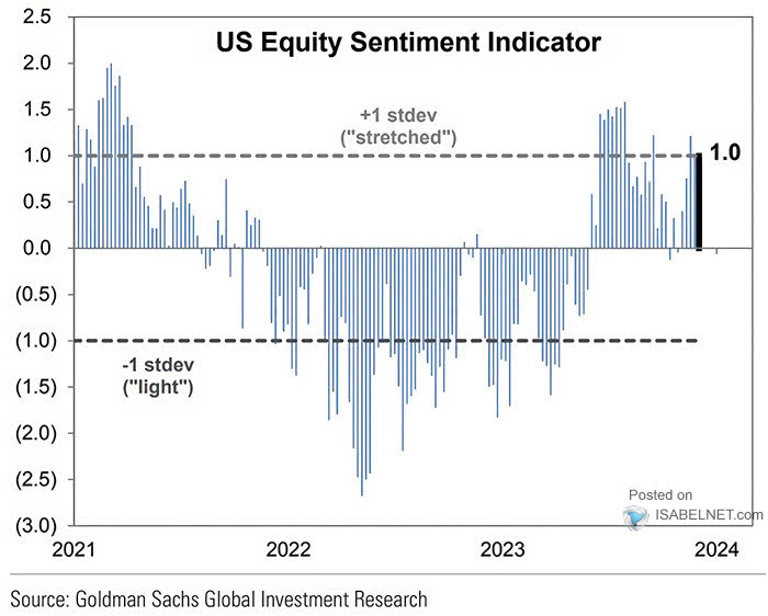 U.S. Equity Sentiment Indicator - Equity Positioning