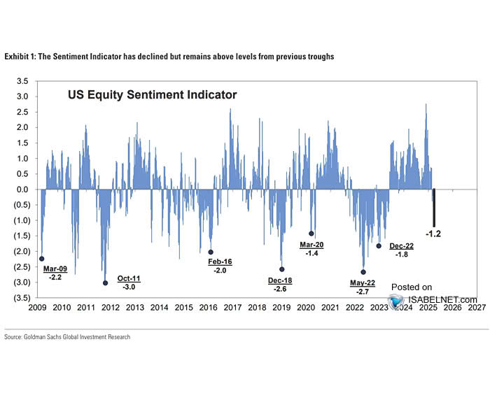 U.S. Equity Sentiment Indicator - Equity Positioning