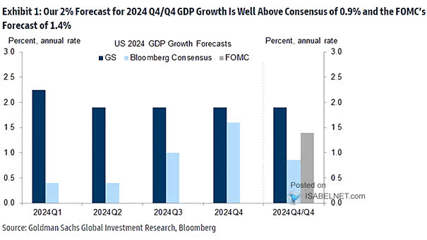 U.S. GDP Growth Forecasts