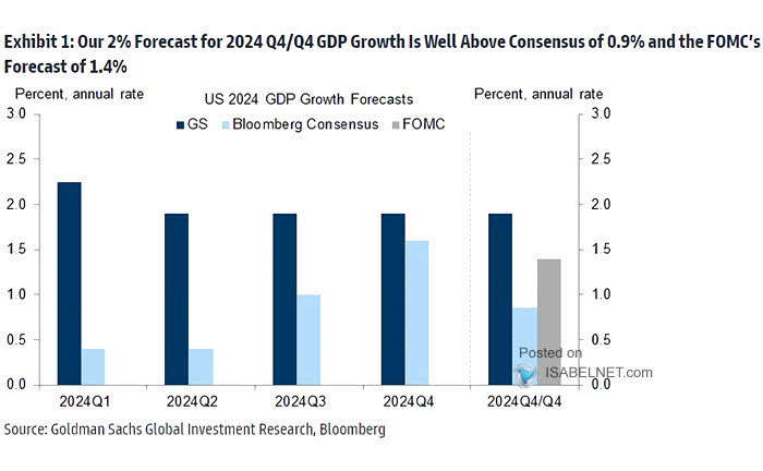 U.S. GDP Growth Forecasts