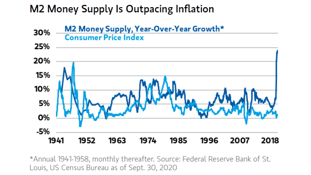 U.S. Inflation - M2 Money Supply and Consumer Price Index