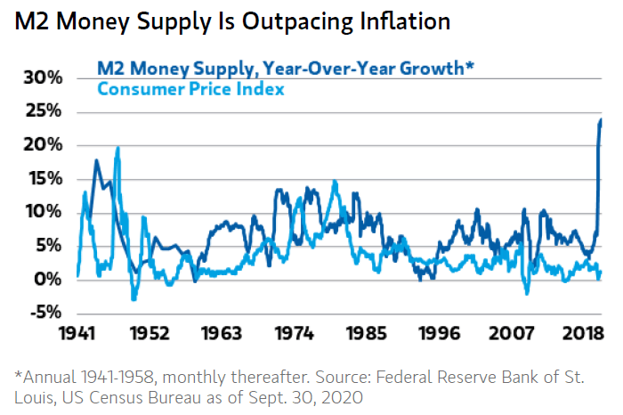 U.S. Inflation - M2 Money Supply and Consumer Price Index
