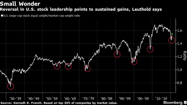 U.S. Large-Cap Stock Equal Weight/Market-Cap Weight Ratio