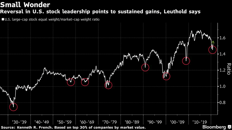 U.S. Large-Cap Stock Equal Weight/Market-Cap Weight Ratio