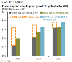 U.S. Real GDP and Fiscal Support – ISABELNET