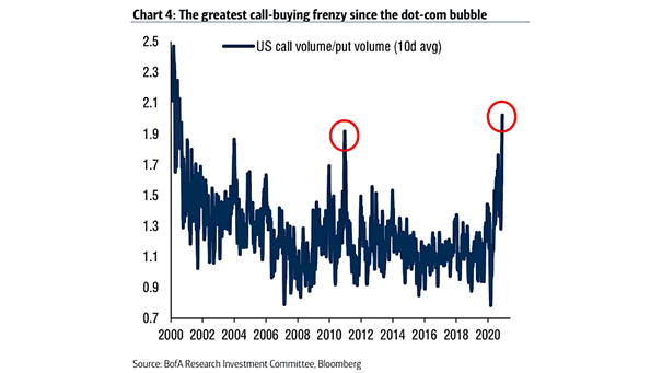 U.S. Stock Market - Call Volume/Put Volume