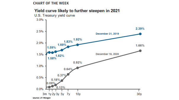 U.S. Treasury Yield Curve