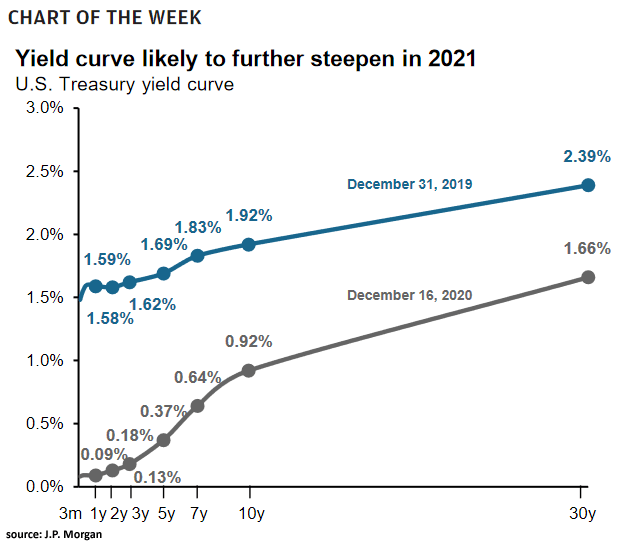 U.S. Treasury Yield Curve