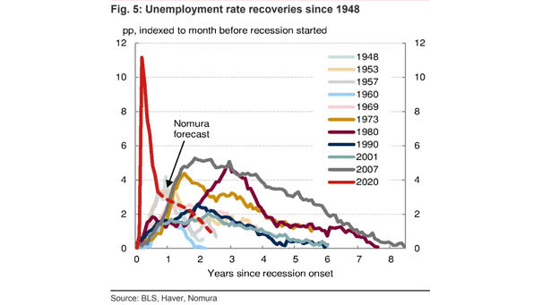 U.S. Unemployment Rate Recoveries Since 1948