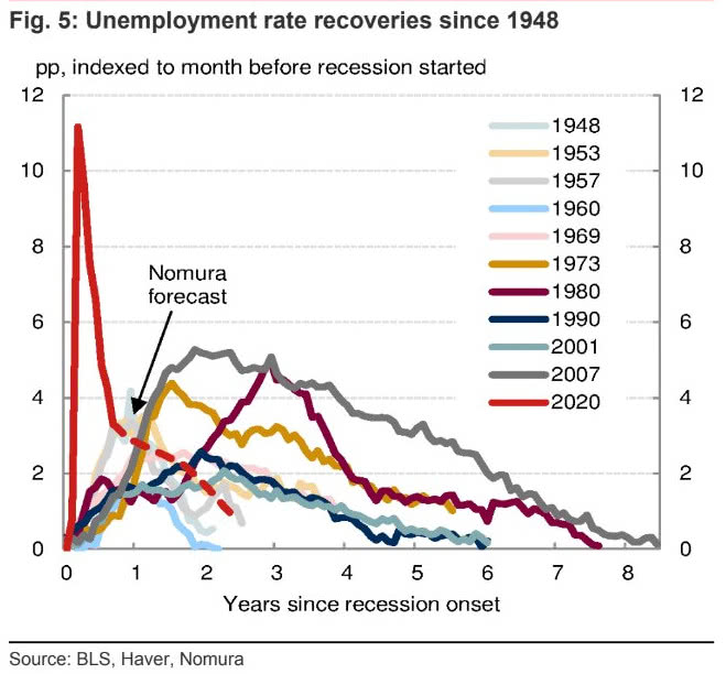 U.S. Unemployment Rate Recoveries Since 1948