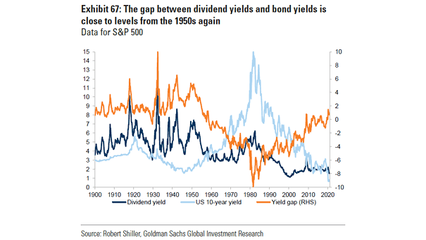 Valuation - Dividend Yield and U.S. 10-Year Yield