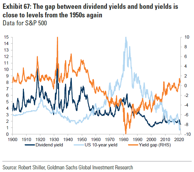 Valuation - Dividend Yield and U.S. 10-Year Yield