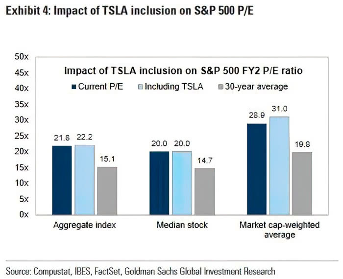 Valuation - Impact of Tesla Inclusion on S&P 500 FY2 PE Ratio
