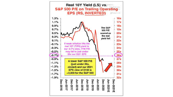 Valuation - Real 10-Year Yield vs. S&P 500 PE on Trailing Operating EPS