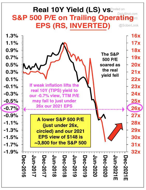 Valuation - Real 10-Year Yield vs. S&P 500 PE on Trailing Operating EPS