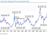 Valuation - S&P 500 CAPE Ratio