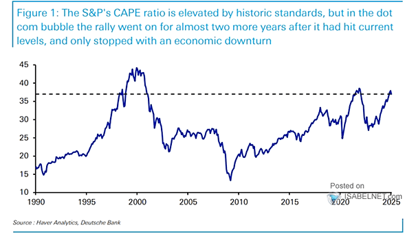 Valuation - S&P 500 CAPE Ratio