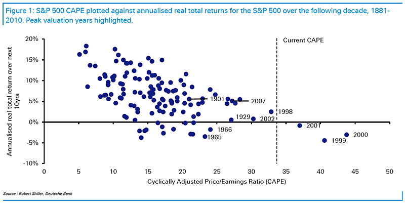 Valuation - S&P 500 CAPE Ratio and Annualized Real Total Return for the S&P 500 Over Next 10 Years