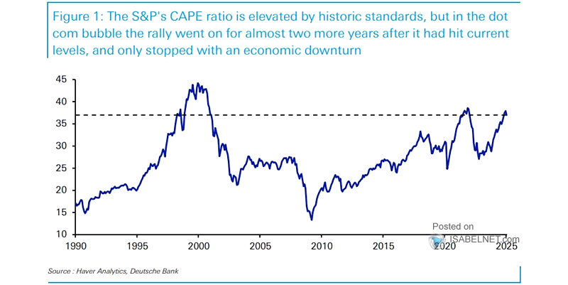 Valuation - S&P 500 CAPE Ratio and Annualized Real Total Return for the S&P 500 Over Next 10 Years