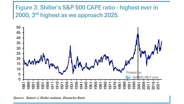 Valuation - S&P 500 CAPE Ratio
