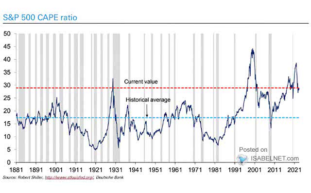 Valuation - S&P 500 CAPE Ratio