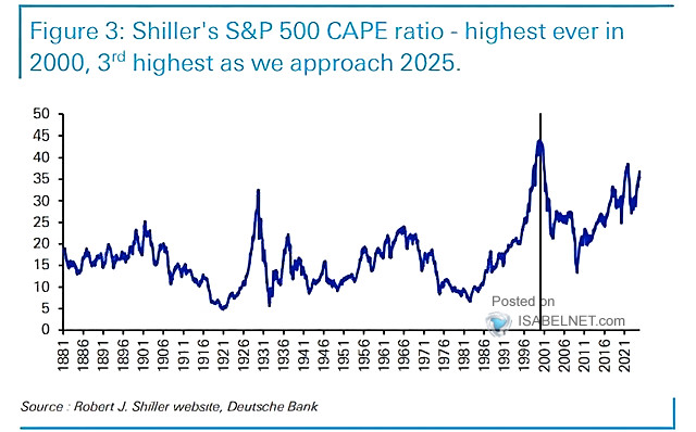 Valuation - S&P 500 CAPE Ratio