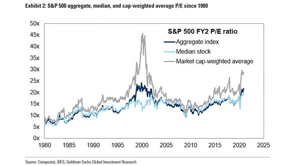 Valuation - S&P 500 FY2 P/E Ratio - Aggregate Index, Median Stock, and Market Cap-Weighted Average P/E Since 1980