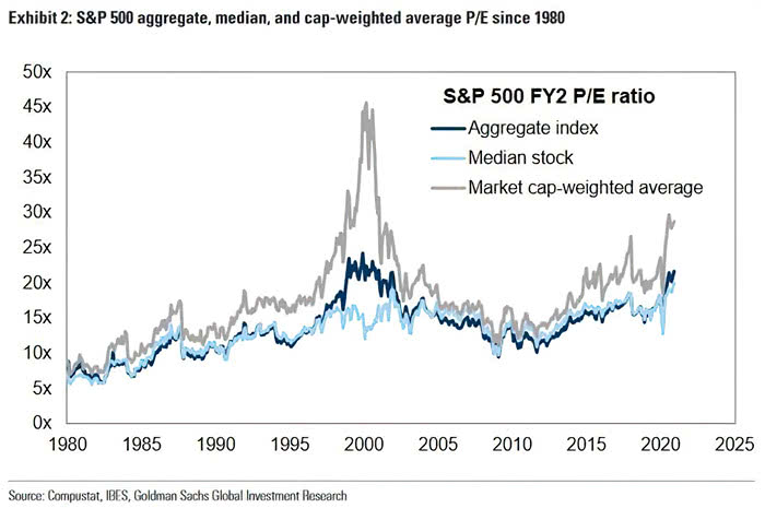 Valuation - S&P 500 FY2 P/E Ratio - Aggregate Index, Median Stock, and Market Cap-Weighted Average P/E Since 1980