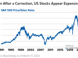 Valuation - S&P 500 Index Price-to-Sales Ratio