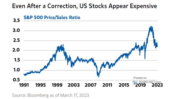 Valuation - S&P 500 Index Price-to-Sales Ratio