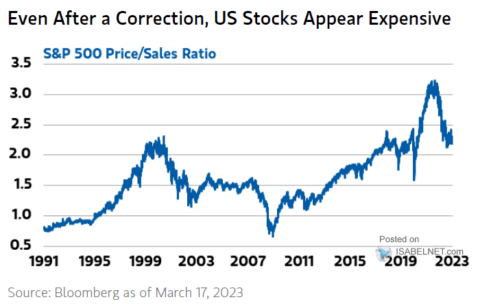 Valuation - S&P 500 Index Price-to-Sales Ratio