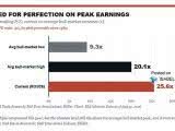 S&P 500 Trailing P/E: Current vs. Average Bull-Market Extremes