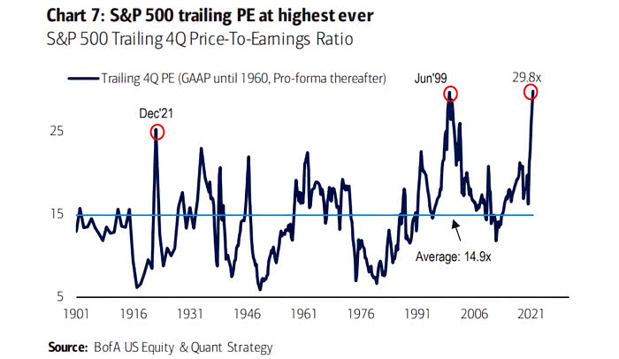 Valuation - S&P 500 Trailing 4Q PE